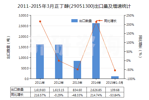 2011-2015年3月正丁醇(29051300)出口量及增速統(tǒng)計(jì)